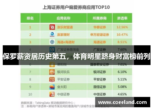 保罗薪资居历史第五，体育明星跻身财富榜前列